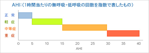 睡眠時無呼吸症候とは
