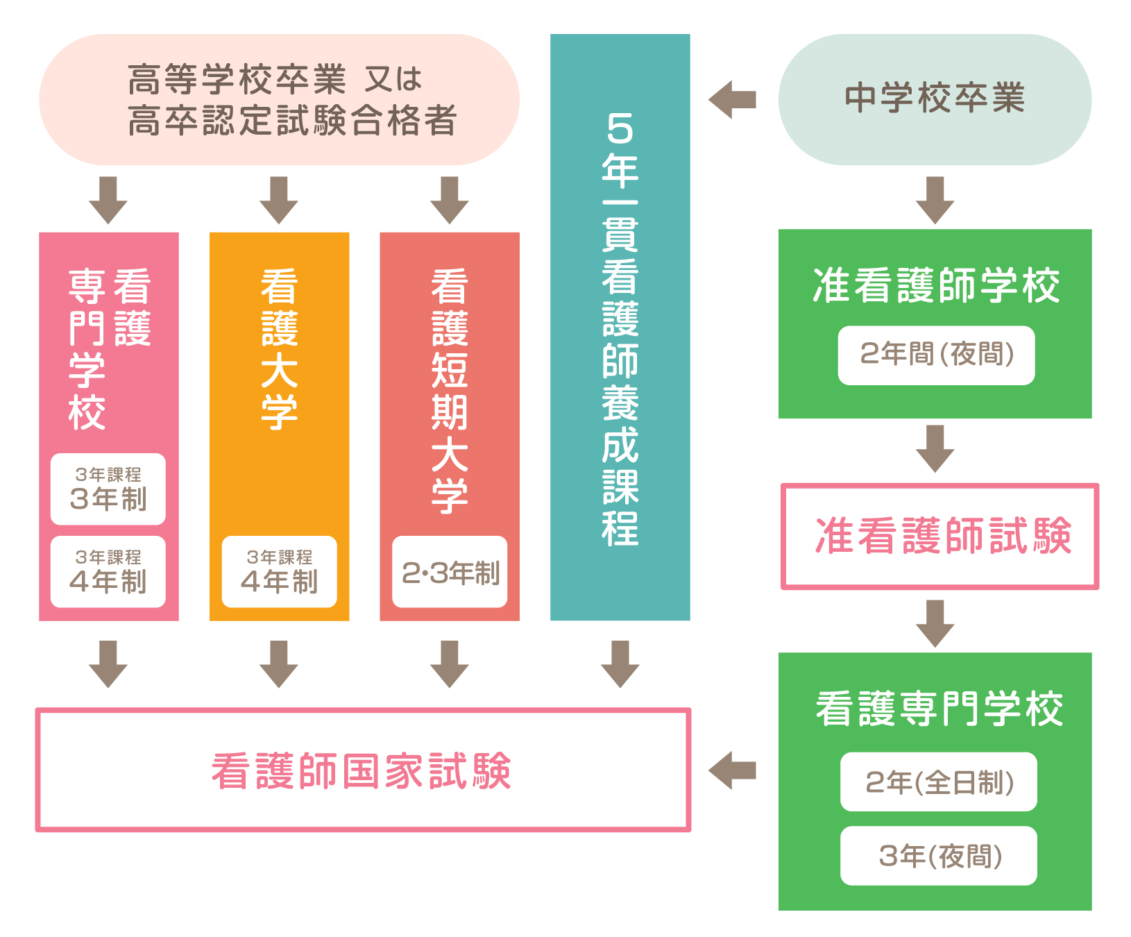 看護師になるには