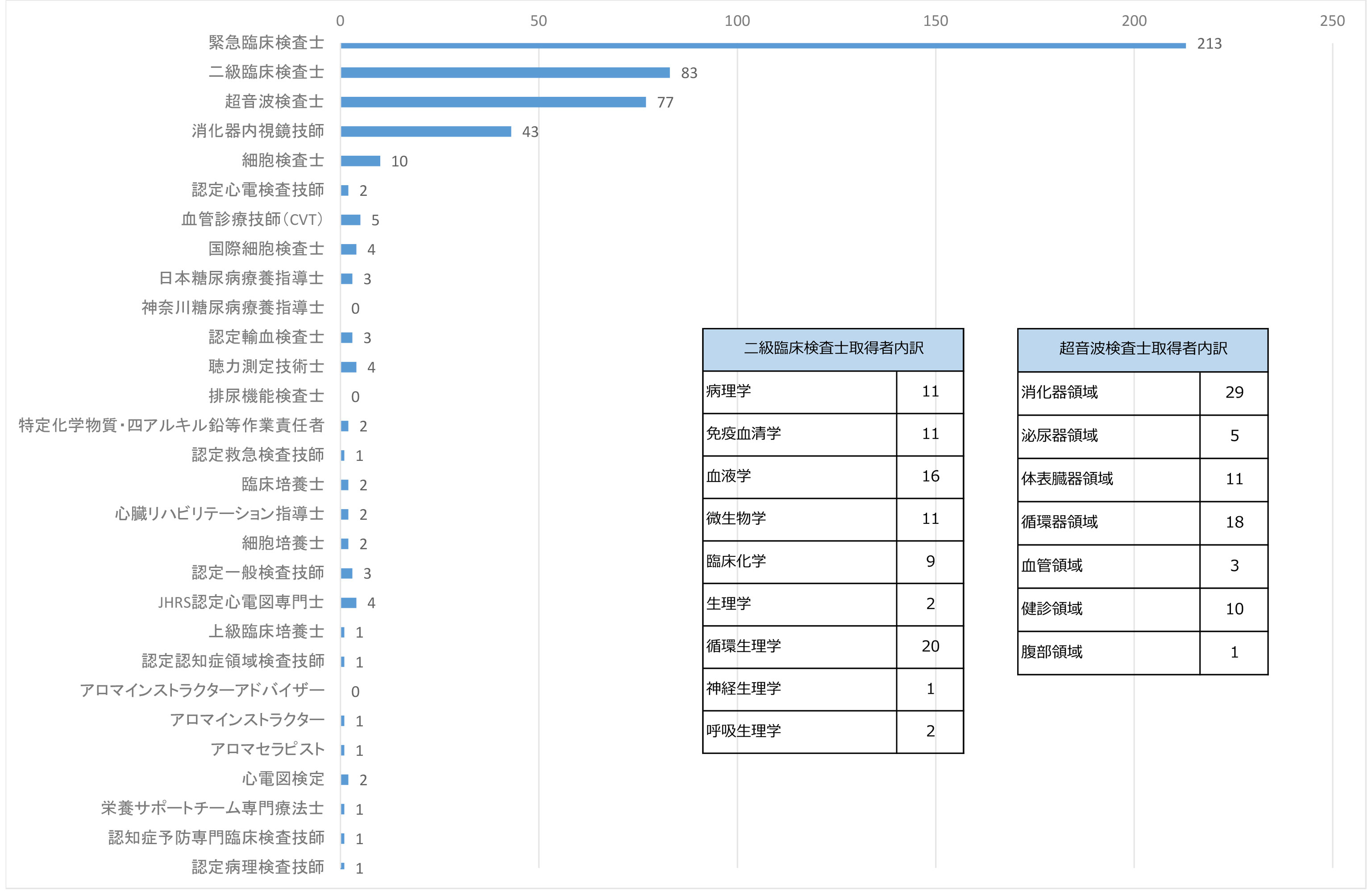 認定資格取得者数【2023（令和5）年4月現在】