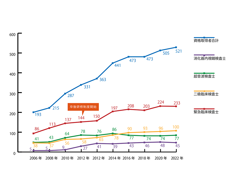 IMSグループ臨床検査技師の主な認定資格取得者数の推移【2020（令和2）年6月現在】