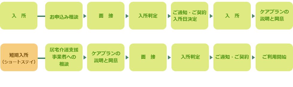入所・短期・通所の手続き