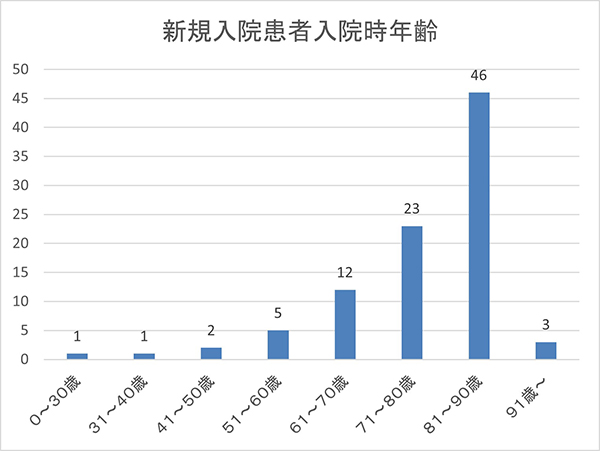 入院時年齢