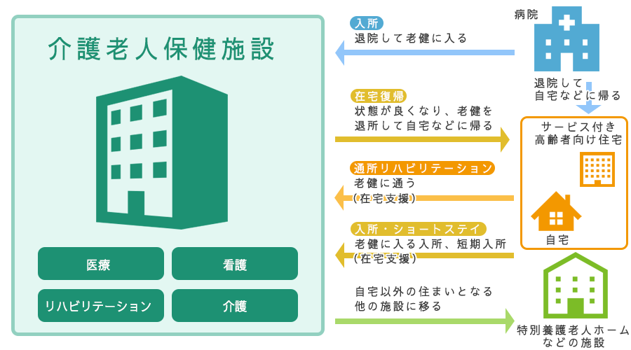 介護老人保健施設(老健)とは