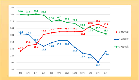 人工呼吸器使用者数の推移